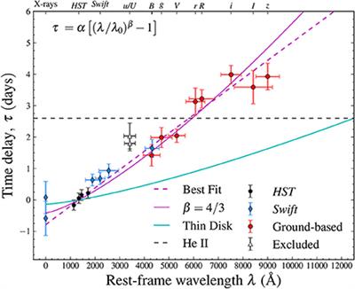 Continuum Reverberation Mapping of AGN Accretion Disks